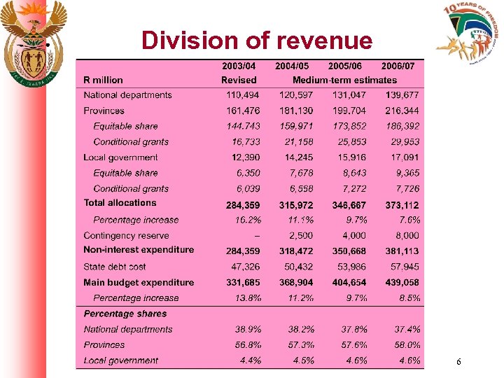 Division of revenue 6 