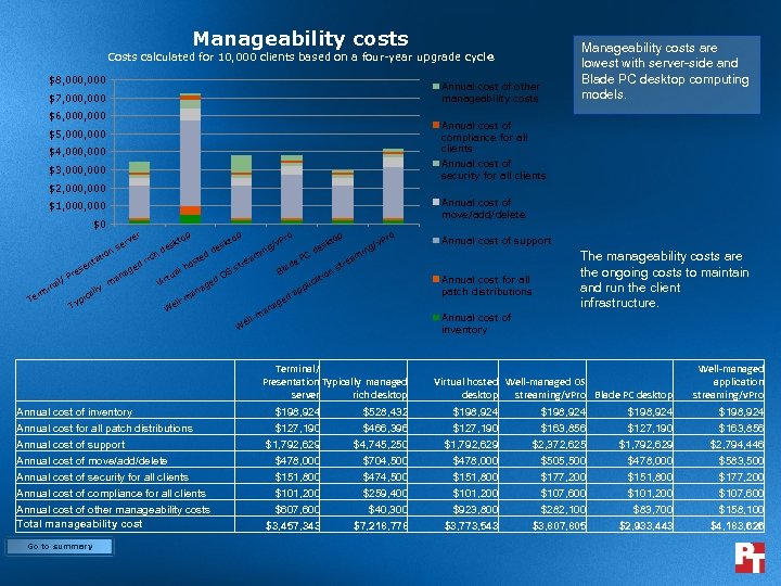 Manageability costs Costs calculated for 10, 000 clients based on a four-year upgrade cycl