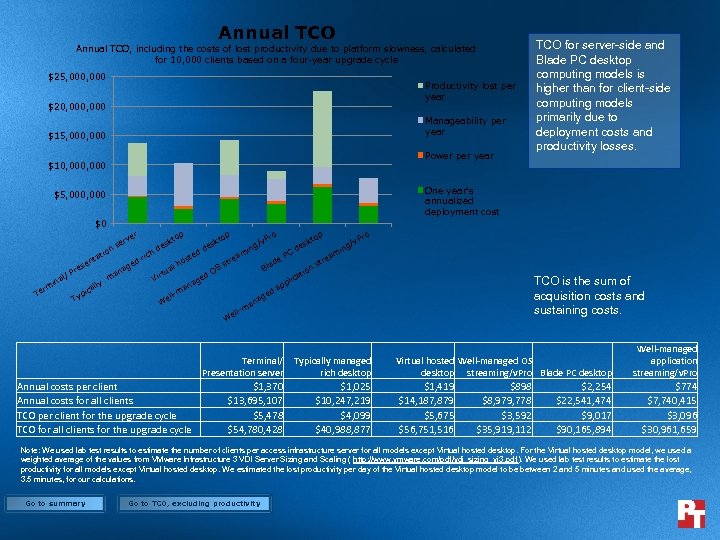 Annual TCO, including the costs of lost productivity due to platform slowness, calculated for