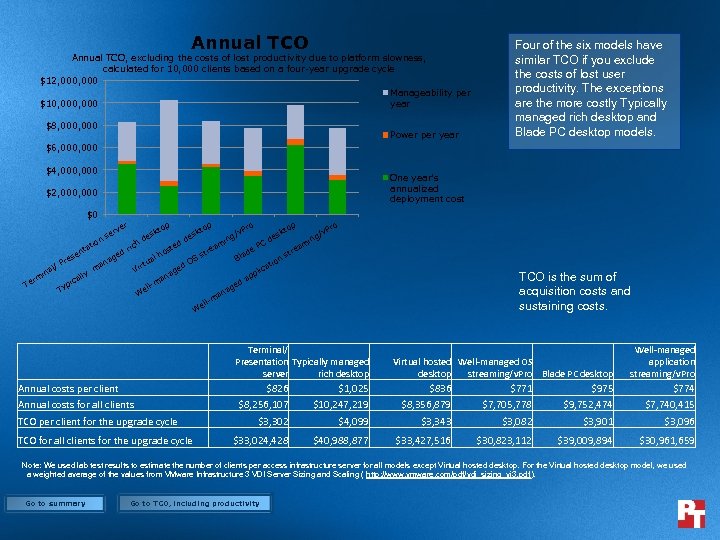 Annual TCO, excluding the costs of lost productivity due to platform slowness, calculated for