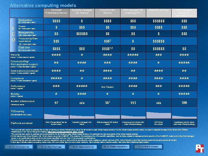 Alternative computing models Terminal/ Presentation server Deployment ($ = more cost = bad) T
