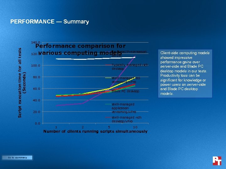 PERFORMANCE — Summary Script execution time for all tests (Seconds) 140. 0 Performance comparison