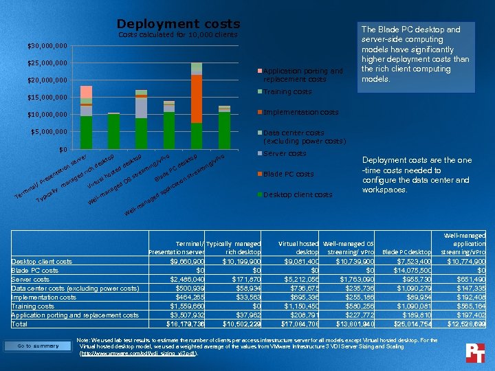Deployment costs Costs calculated for 10, 000 clients $30, 000 $25, 000 Application porting