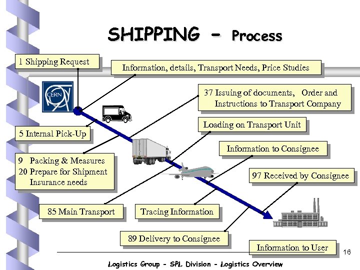 SHIPPING 1 Shipping Request - Process Information, details, Transport Needs, Price Studies 37 Issuing