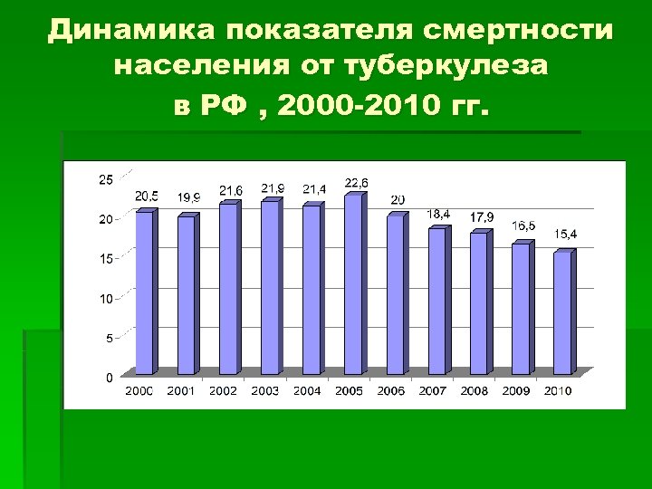 Динамика показателя смертности населения от туберкулеза в РФ , 2000 -2010 гг. 