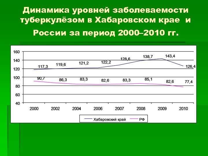 Динамика уровней заболеваемости туберкулёзом в Хабаровском крае и России за период 2000– 2010 гг.