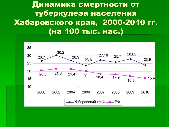 Динамика смертности от туберкулеза населения Хабаровского края, 2000 -2010 гг. (на 100 тыс. нас.