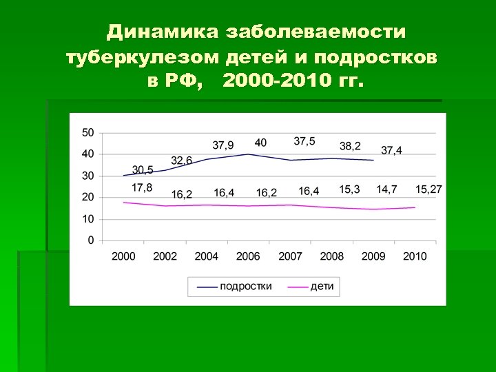 Динамика заболеваемости туберкулезом детей и подростков в РФ, 2000 -2010 гг. 