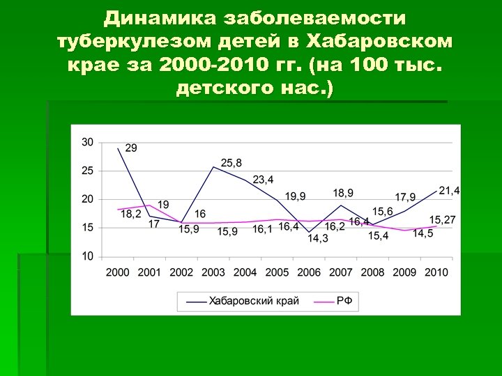 Динамика заболеваемости туберкулезом детей в Хабаровском крае за 2000 -2010 гг. (на 100 тыс.