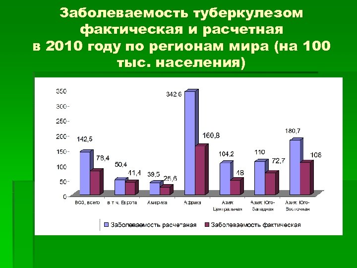 Заболеваемость туберкулезом фактическая и расчетная в 2010 году по регионам мира (на 100 тыс.