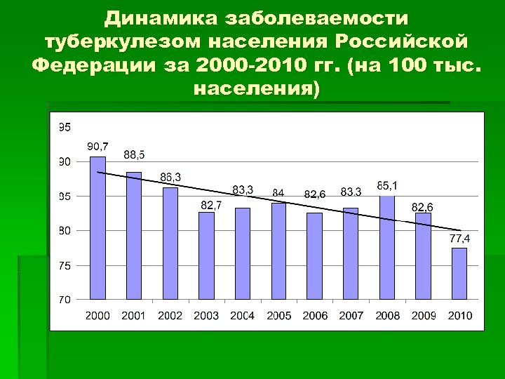 Динамика заболеваемости туберкулезом населения Российской Федерации за 2000 -2010 гг. (на 100 тыс. населения)