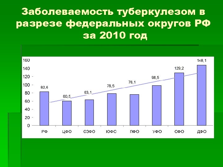 Заболеваемость туберкулезом в разрезе федеральных округов РФ за 2010 год 