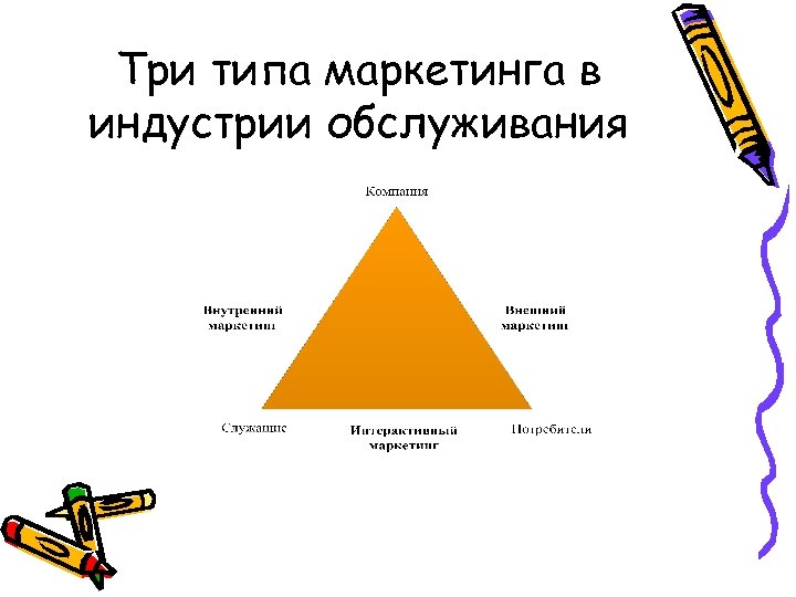 Три типа маркетинга в индустрии обслуживания 