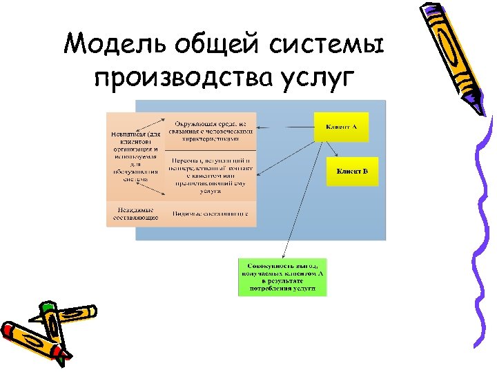 Модель общей системы производства услуг 