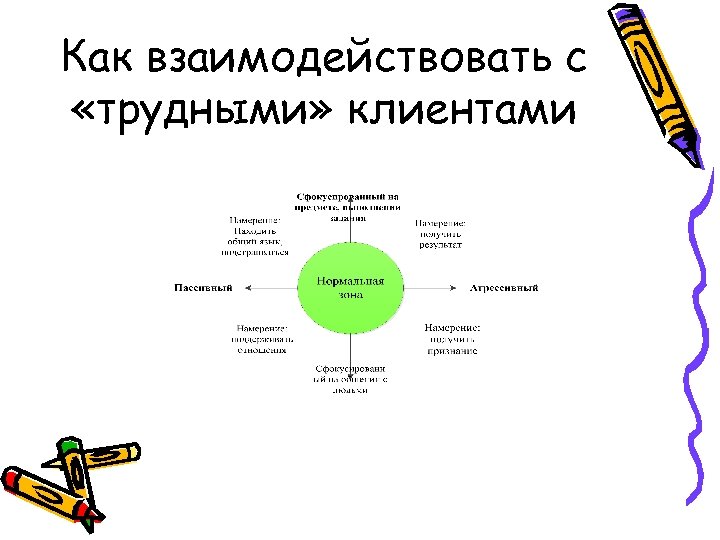 Как взаимодействовать с «трудными» клиентами 