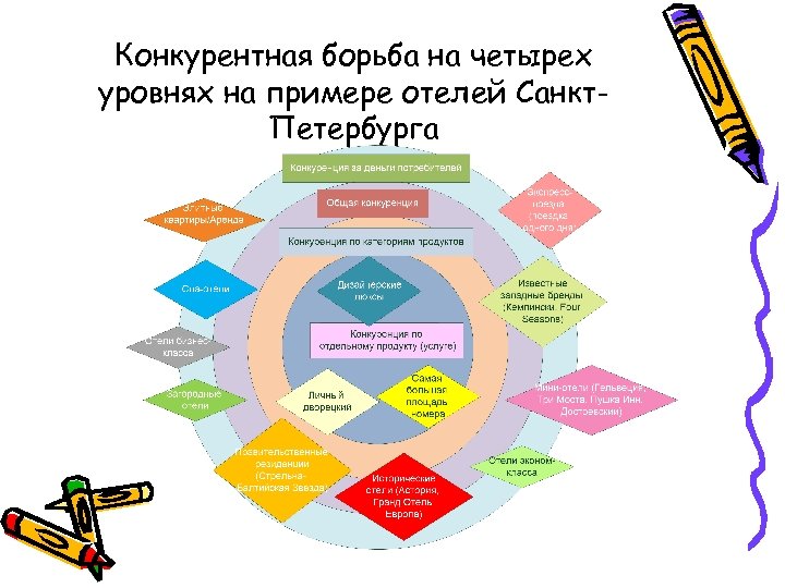 Конкурентная борьба на четырех уровнях на примере отелей Санкт. Петербурга 