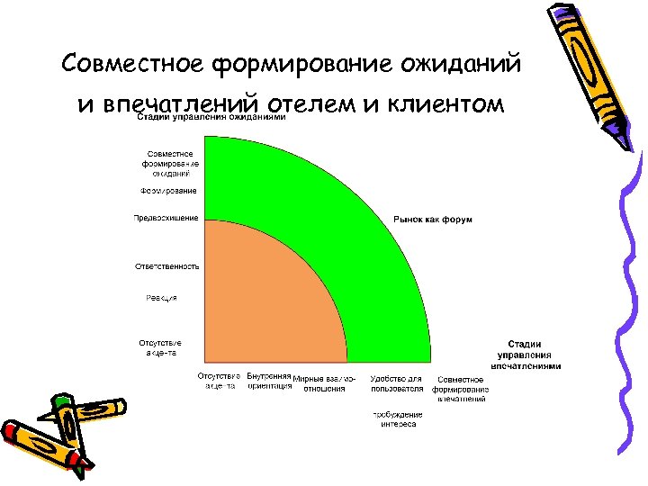 Совместное формирование ожиданий и впечатлений отелем и клиентом 