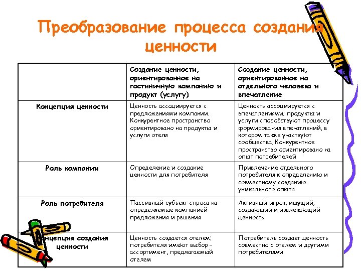 Преобразование процесса создания ценности Создание ценности, ориентированное на гостиничную компанию и продукт (услугу) Концепция