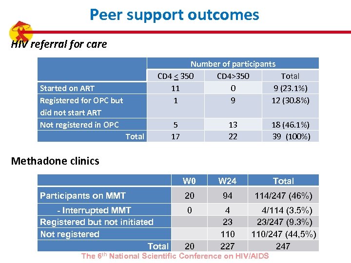 Peer support outcomes HIV referral for care Number of participants CD 4 < 350