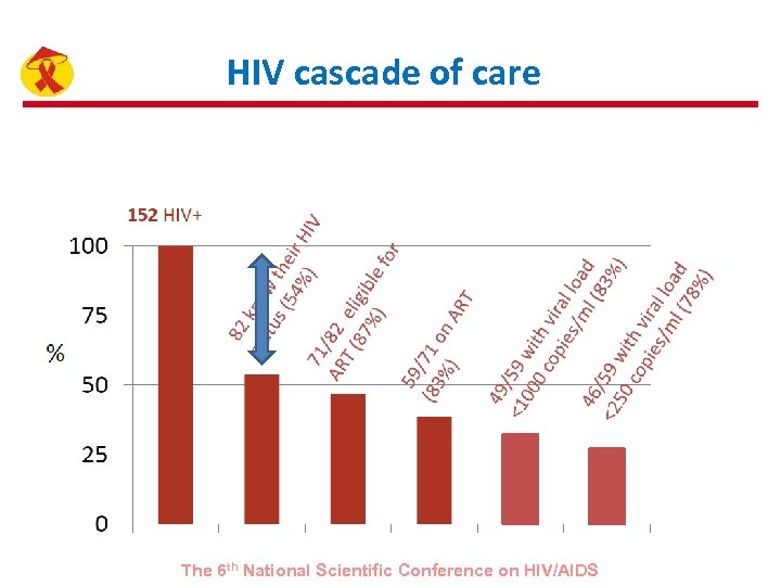 HIV cascade of care The 6 th National Scientific Conference on HIV/AIDS 