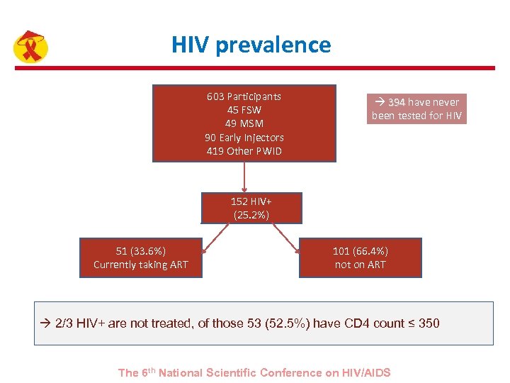 HIV prevalence 603 Participants 45 FSW 49 MSM 90 Early Injectors 419 Other PWID