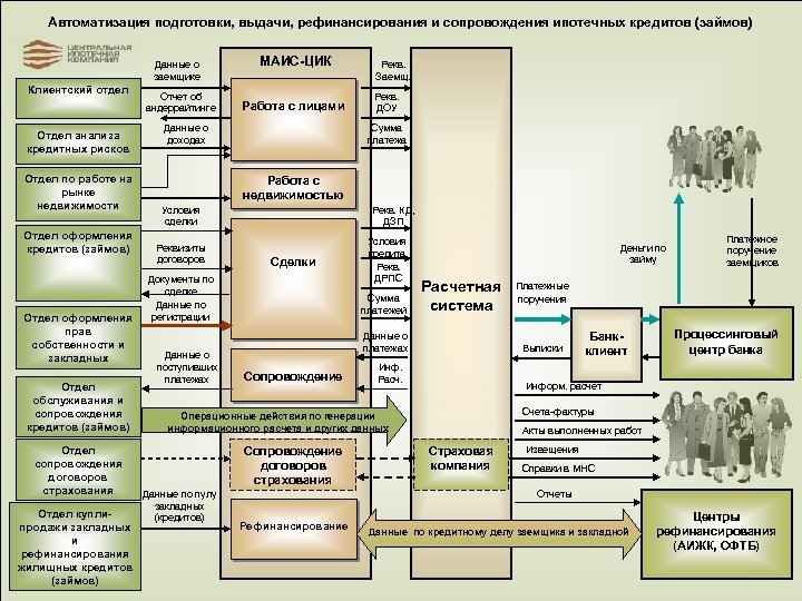 Отдел сопровождения. Сопровождение кредита схема. Автоматизация кредитного процесса. Отдел сопровождения ипотечных кредитов. Отдел автоматизации в банке.