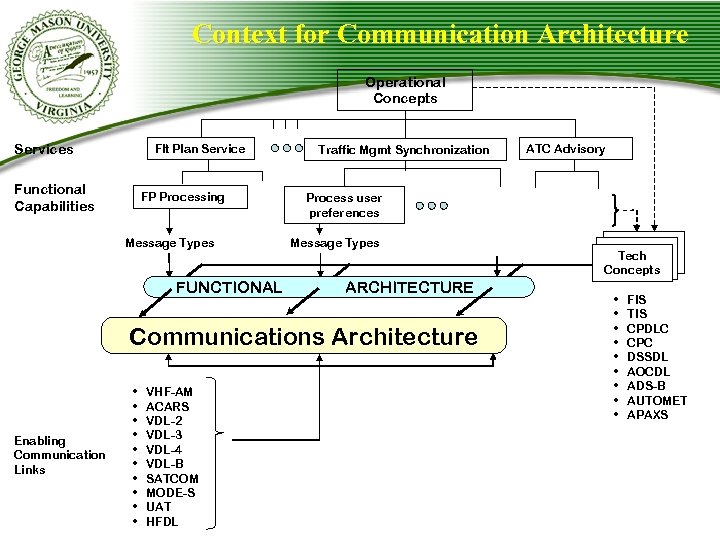 Context for Communication Architecture Operational Concepts Services Flt Plan Service Functional Capabilities FP Processing