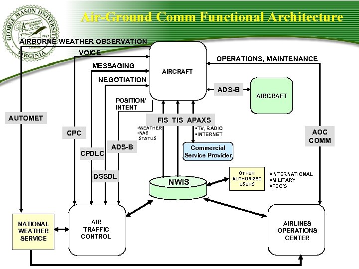 Air-Ground Comm Functional Architecture AIRBORNE WEATHER OBSERVATION VOICE OPERATIONS, MAINTENANCE MESSAGING AIRCRAFT NEGOTIATION ADS-B