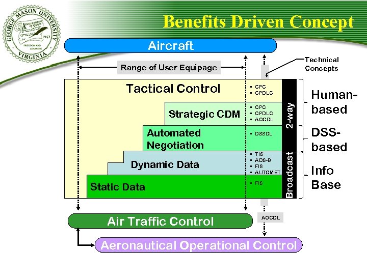 Benefits Driven Concept Aircraft Technical Concepts Range of User Equipage Automated Negotiation Dynamic Data