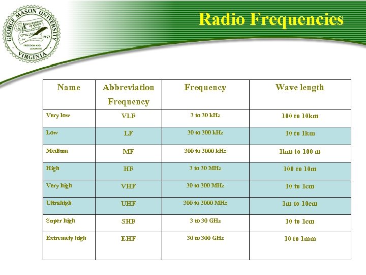 Radio Frequencies Name Abbreviation Frequency Wave length VLF 3 to 30 k. Hz 100