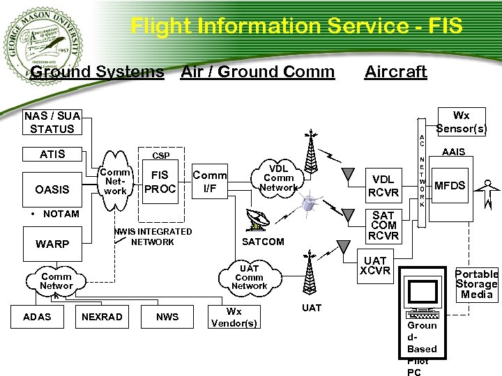 Flight Information Service - FIS Ground Systems Air / Ground Comm Aircraft NAS /