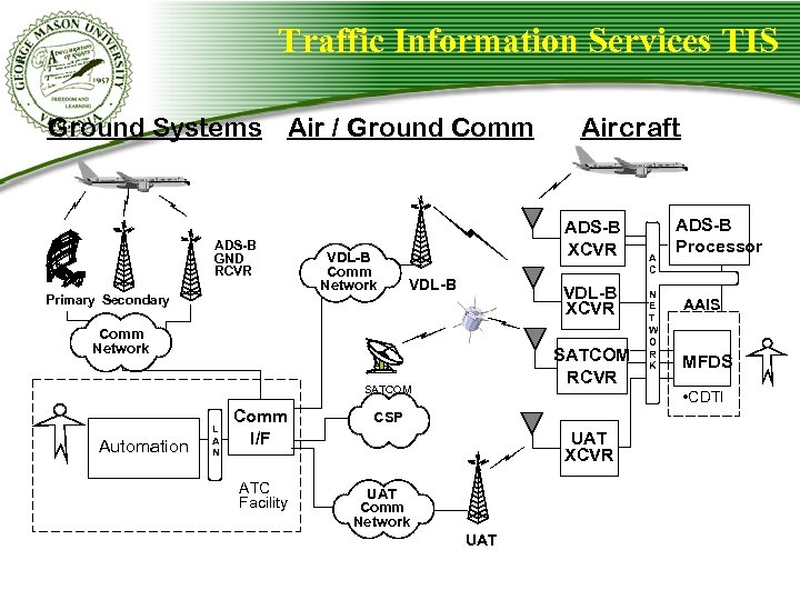 Traffic Information Services TIS Ground Systems Air / Ground Comm ADS-B GND RCVR Primary