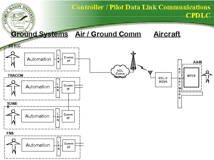 Controller / Pilot Data Link Communications CPDLC Ground Systems Air / Ground Comm Aircraft