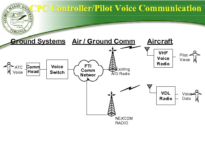 CPC Controller/Pilot Voice Communication Ground Systems Air / Ground Comm ATC Comm Voice Head