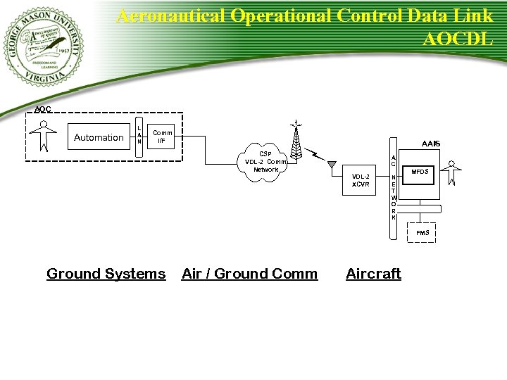 Aeronautical Operational Control Data Link AOCDL AOC Automation L A N Comm I/F AAIS