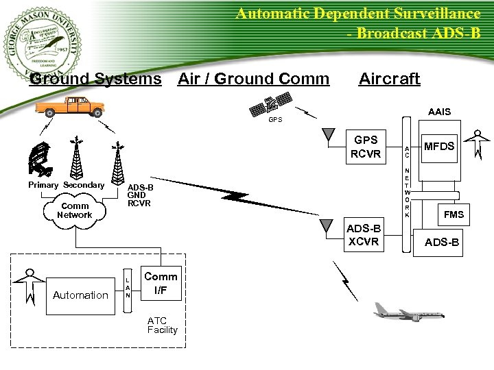 Automatic Dependent Surveillance - Broadcast ADS-B Ground Systems Air / Ground Comm Aircraft AAIS