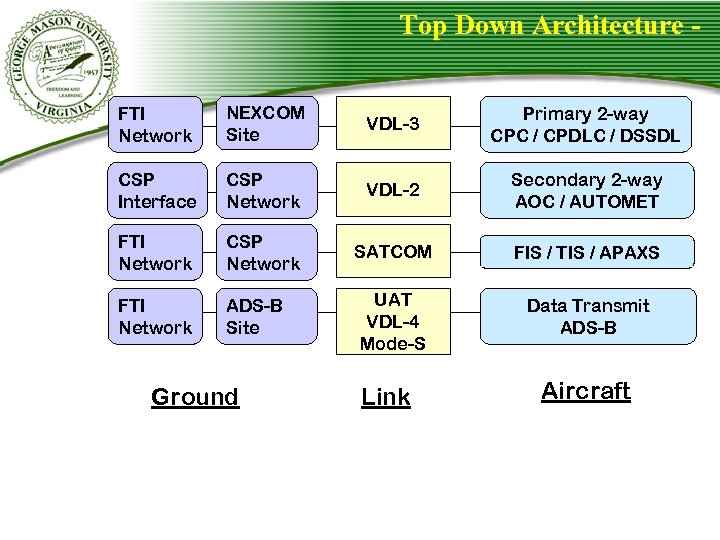 Top Down Architecture FTI Network NEXCOM Site VDL-3 Primary 2 -way CPC / CPDLC