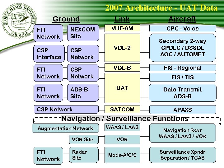 2007 Architecture - UAT Data Ground Link Aircraft FTI Network NEXCOM Site VHF-AM CPC