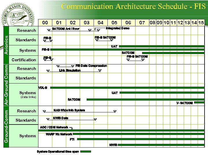 Communication Architecture Schedule - FIS 00 Avionics Systems Ground-Comm Air-Ground Comm Certification 02 03