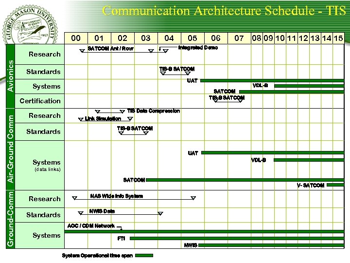 Communication Architecture Schedule - TIS 00 Avionics Research 01 02 03 SATCOM Ant /