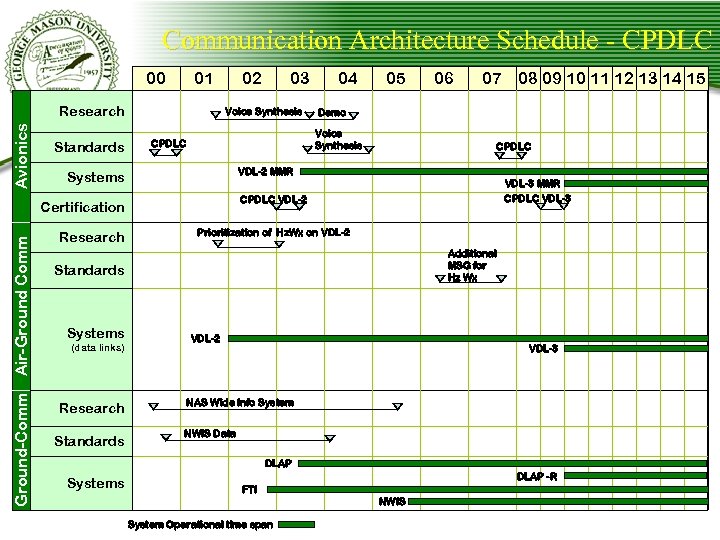 Communication Architecture Schedule - CPDLC 00 01 Avionics Research Standards 02 Voice Synthesis Air-Ground