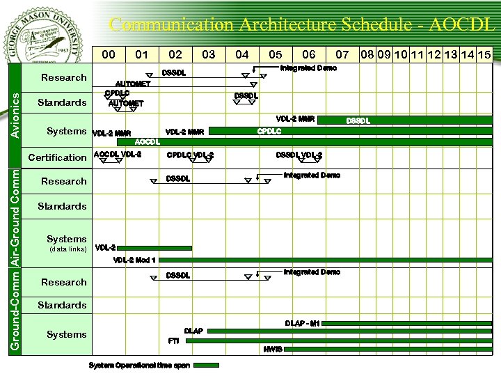 Communication Architecture Schedule - AOCDL 00 Avionics Research Standards 02 03 04 05 07