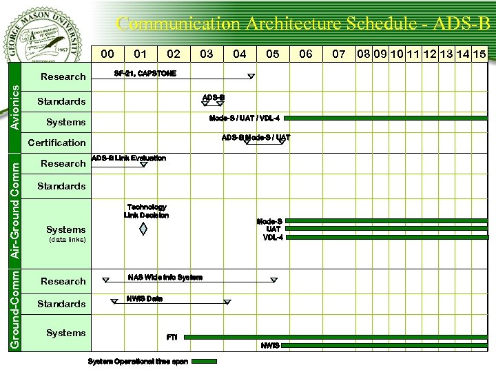 Communication Architecture Schedule - ADS-B 00 Avionics Research 01 02 03 ADS-B Mode-S /