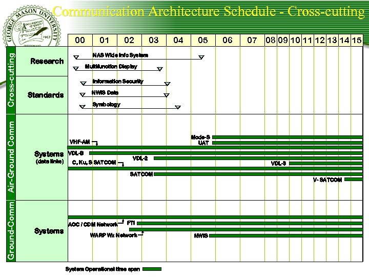 Communication Architecture Schedule - Cross-cutting Ground-Comm Air-Ground Comm Cross-cutting 00 01 02 03 04