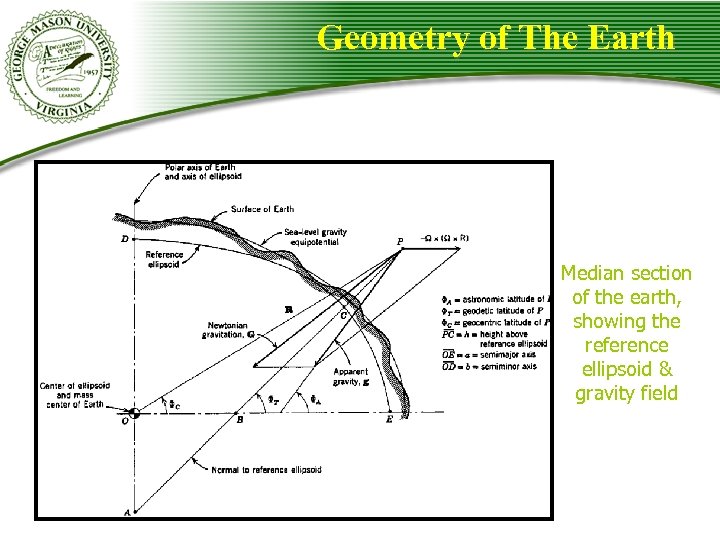 Geometry of The Earth Fig 2. 2 Median section of the earth, showing the