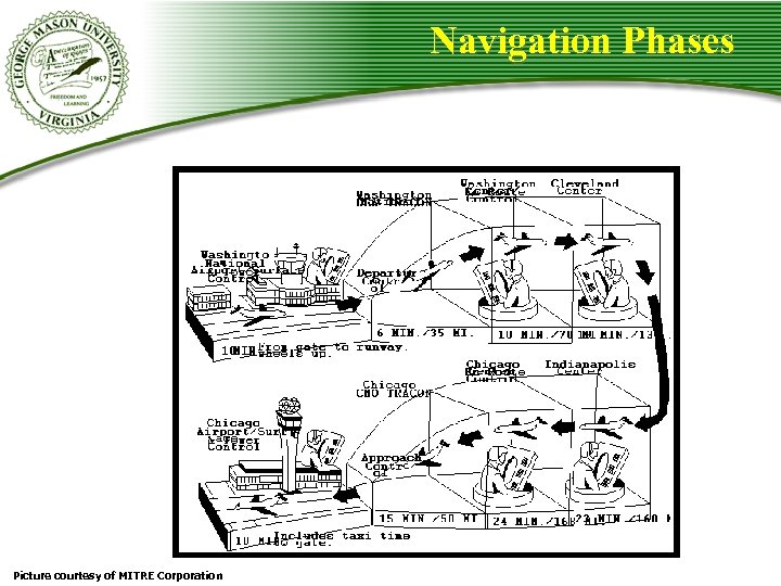Navigation Phases Picture courtesy of MITRE Corporation 