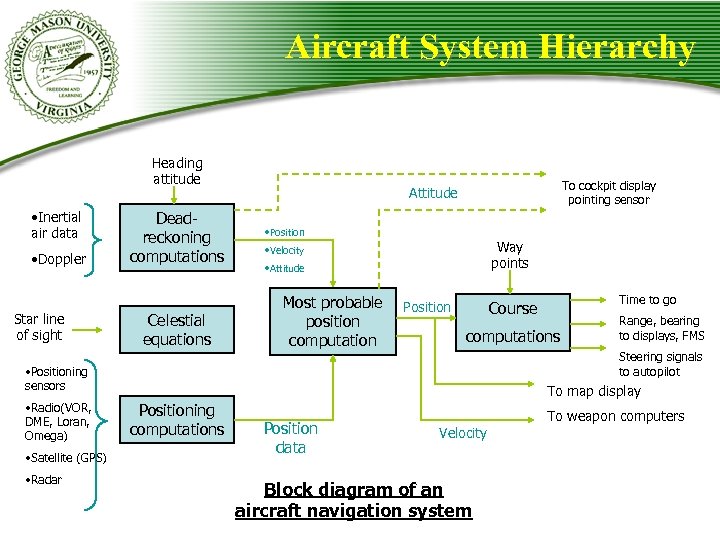 Aircraft System Hierarchy Heading attitude • Inertial air data • Doppler Star line of