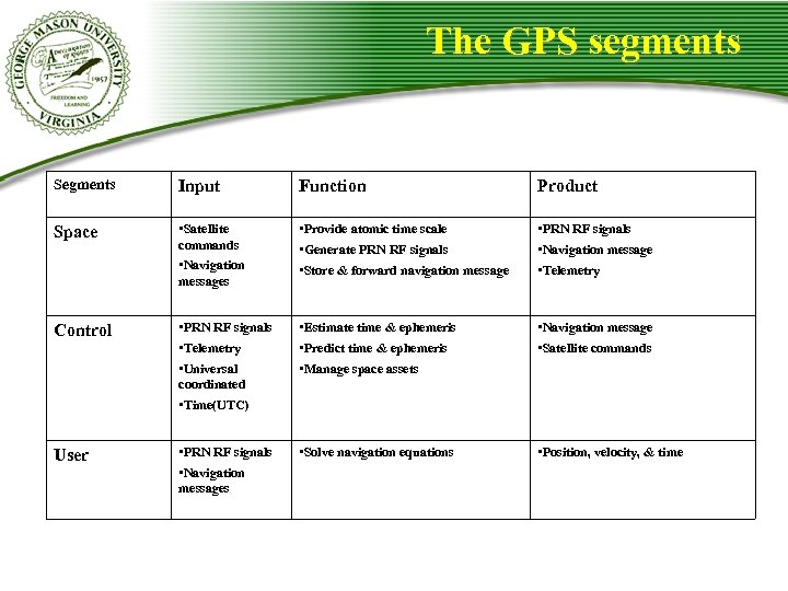 The GPS segments Segments Input Function Product Space • Satellite commands • Navigation messages
