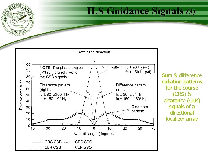 ILS Guidance Signals (3) Sum & difference radiation patterns for the course (CRS) &