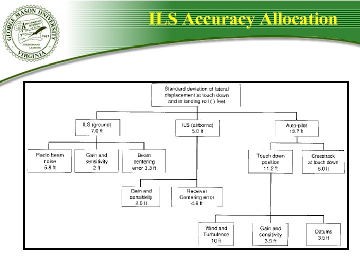 ILS Accuracy Allocation 